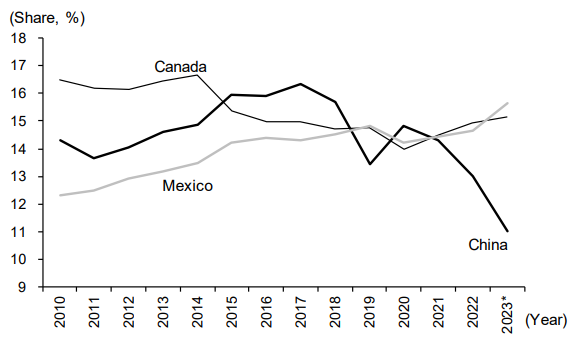 Figure 3: U.S. Top Trading Partners<br />- Country's share of total U.S. imports and exports - Figure 3: U.S. Top Trading Partners<br />- Country's share of total U.S. imports and exports -