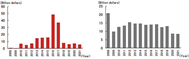 Figure 4: Direct Investment between China and the U.S.