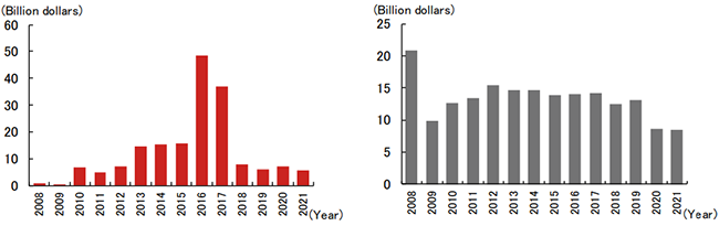 Figure 4: Direct Investment between China and the U.S. Figure 4: Direct Investment between China and the U.S.