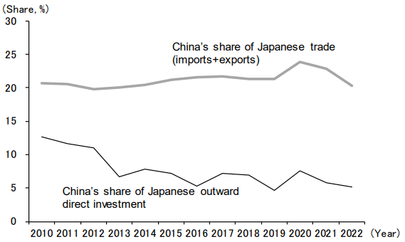 Figure 5: China's Shares of Japan's Trade and Outward Direct Investment