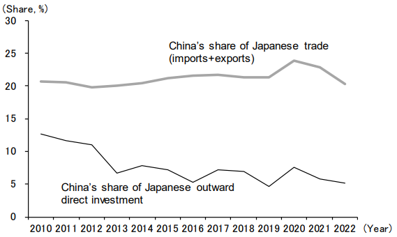 Figure 5: China's Shares of Japan's Trade and Outward Direct Investment Figure 5: China's Shares of Japan's Trade and Outward Direct Investment