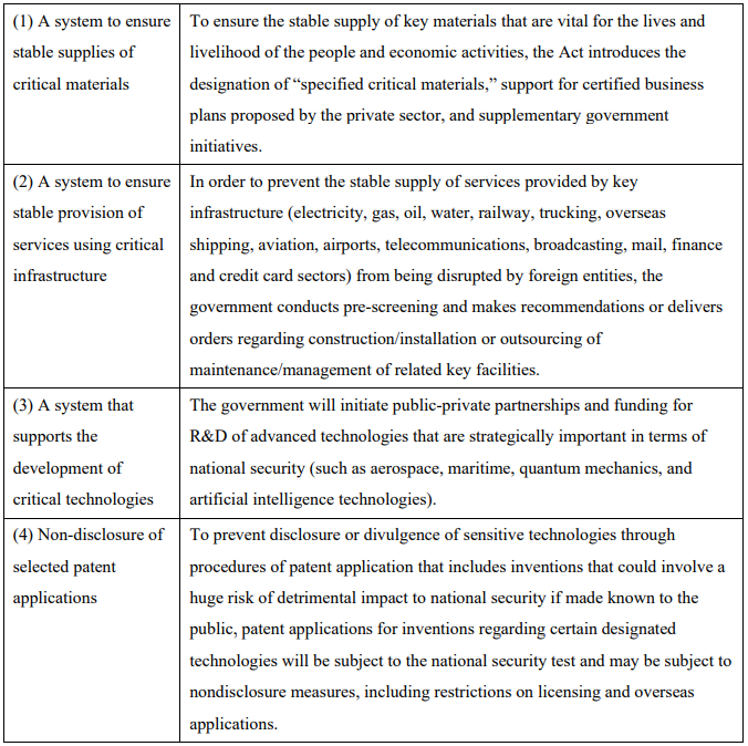 Table 1: Four Pillars Comprising Japan's “Economic Security Promotion Act”