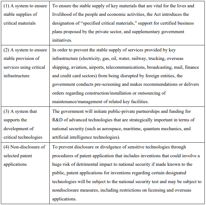 Table 1: Four Pillars Comprising Japan's “Economic Security Promotion Act” Table 1: Four Pillars Comprising Japan's “Economic Security Promotion Act”