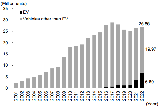Figure 1: Automobile Sales in China<br />-The Accelerating Shift to EVs Figure 1: Automobile Sales in China<br />-The Accelerating Shift to EVs