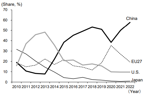 Figure 2: Shares of major countries and regions in global electric passenger car sales Figure 2: Shares of major countries and regions in global electric passenger car sales