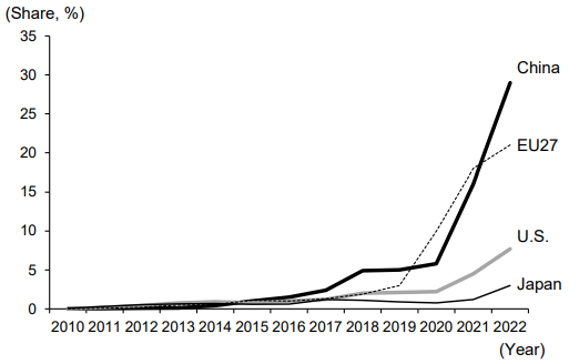 Figure 3: Share of EVs in passenger car sales in major countries and regions