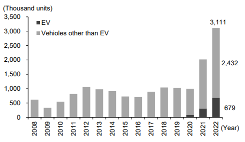 Figure 4 Trends in overall automobile and EV exports in China Figure 4 Trends in overall automobile and EV exports in China