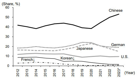 Figure 5: Share of brands by country in passenger car sales in China Figure 5: Share of brands by country in passenger car sales in China