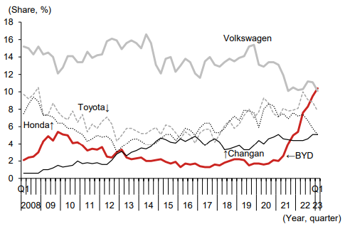 Figure 6: Share of top brands in passenger car sales in China