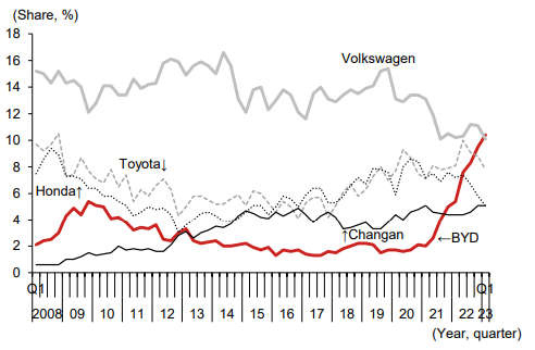 Figure 6: Share of top brands in passenger car sales in China Figure 6: Share of top brands in passenger car sales in China