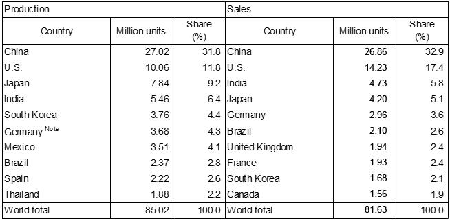 Table 2 Top 10 Global Automobile Production and Sales Countries (2022) Table 2 Top 10 Global Automobile Production and Sales Countries (2022)