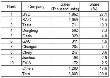 Table 4: Top 10 EV Makers in China (2022)