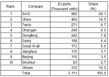 Table 5: Top 10 Automobile Exporters in China (2022)