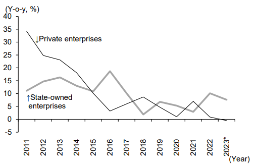 Figure 2: Fixed Asset Investment<br />- Private vs. State-owned Enterprises