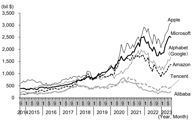 Figure 4: Market Capitalization of U.S. and Chinese Big Tech Companies