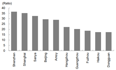 Figure 1: Ratio of Housing Prices to Average Household Disposable Income in Major Chinese Cities (2022) Figure 1: Ratio of Housing Prices to Average Household Disposable Income in Major Chinese Cities (2022)