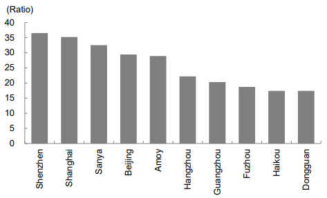 Figure 1: Ratio of Housing Prices to Average Household Disposable Income in Major Chinese Cities (2022) 