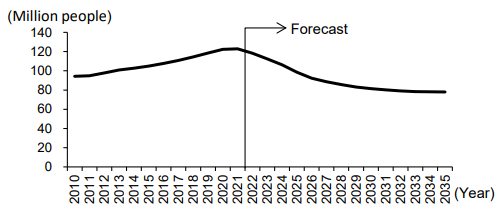 Figure 2: Trends in the Population Aged 30-34, which Has the Largest Number of Home Buyers Figure 2: Trends in the Population Aged 30-34, which Has the Largest Number of Home Buyers