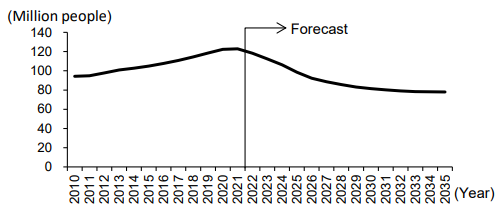 Figure 2: Trends in the Population Aged 30-34, which Has the Largest Number of Home Buyers