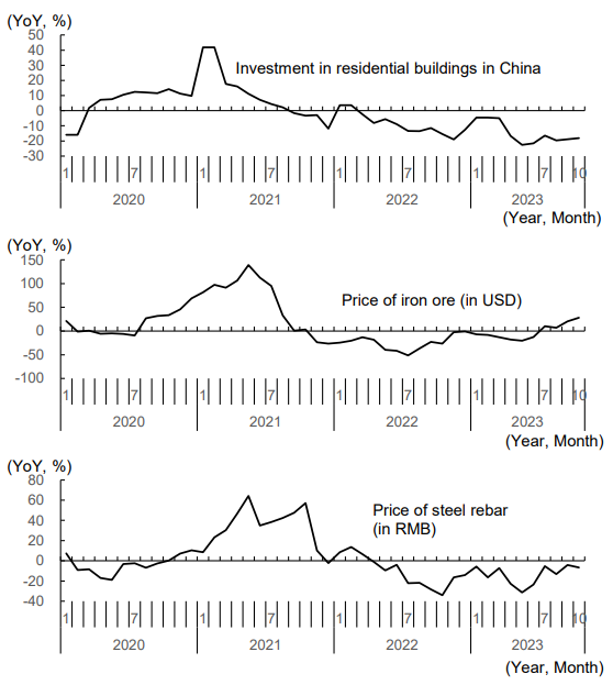 Figure 3: Investment in Residential Buildings in China as a Major Determinant of International Iron Ore and Steel Prices