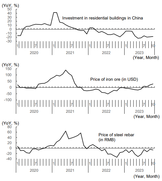 Figure 3: Investment in Residential Buildings in China as a Major Determinant of International Iron Ore and Steel Prices Figure 3: Investment in Residential Buildings in China as a Major Determinant of International Iron Ore and Steel Prices
