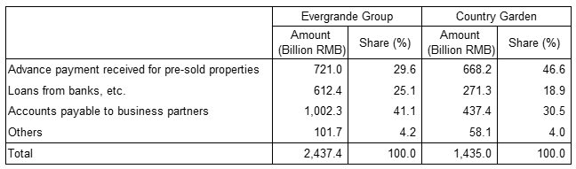 Table 1: Composition of the Liabilities of Evergrande Group and Country Garden (as of the end of 2022)