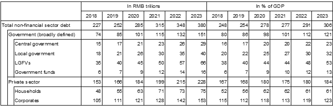 Table 2: China: Nonfinancial Sector Debt<br />(Estimation and Forecast by IMF) Table 2: China: Nonfinancial Sector Debt<br />(Estimation and Forecast by IMF)