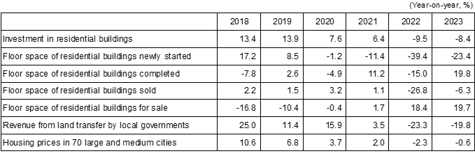 Table 3: Key Indicators of the Housing Market in China Table 3: Key Indicators of the Housing Market in China