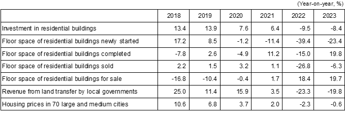 Table 3: Key Indicators of the Housing Market in China