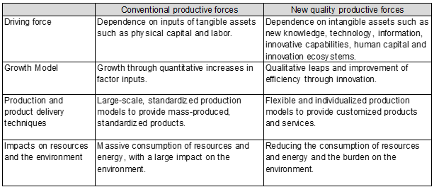 Figure 2. Differences between New Quality Productive Forces and Conventional Productive Forces Figure 2. Differences between New Quality Productive Forces and Conventional Productive Forces