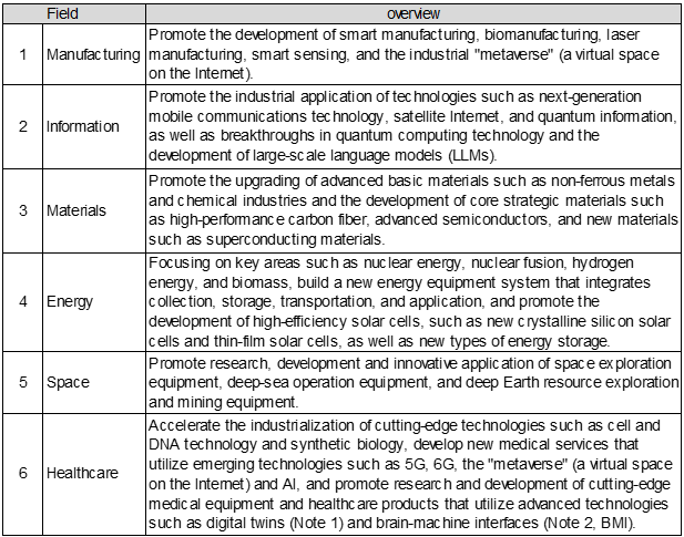 Figure 3. Six Key Areas Earmarked in the Figure 3. Six Key Areas Earmarked in the