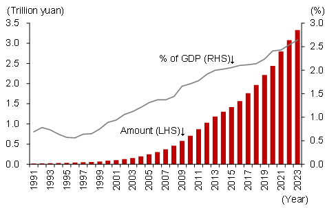 Figure 5. Trend in R&D Expenditure in China Figure 5. Trend in R&D Expenditure in China