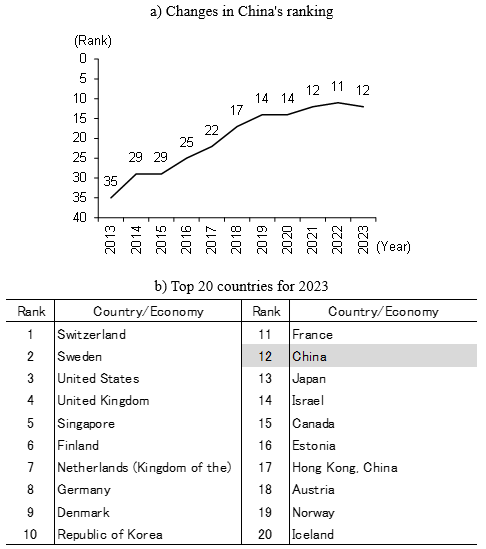 Figure 6. China's science and technology breakthroughs as revealed by the Global Innovation Index Figure 6. China's science and technology breakthroughs as revealed by the Global Innovation Index