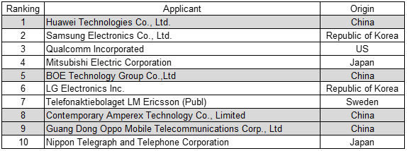 Figure 7. Top 10 Companies in the World by Number of Applications under the International Patent System (2023) Figure 7. Top 10 Companies in the World by Number of Applications under the International Patent System (2023)