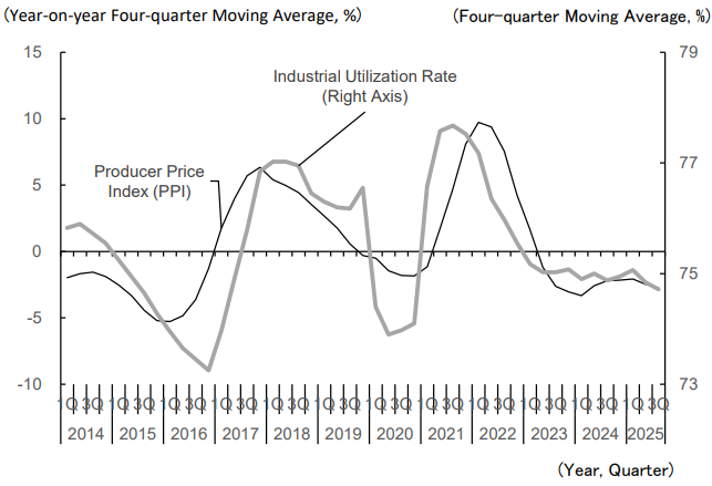 Figure 1: Synchronization of Industrial Capacity Utilization and the PPI Figure 1: Synchronization of Industrial Capacity Utilization and the PPI