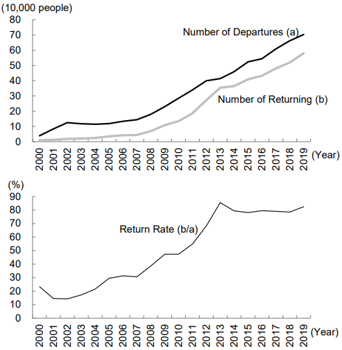 Figure 1: Trends in the Number of Chinese Students Going Abroad, Number of Returning, and the Return Rate