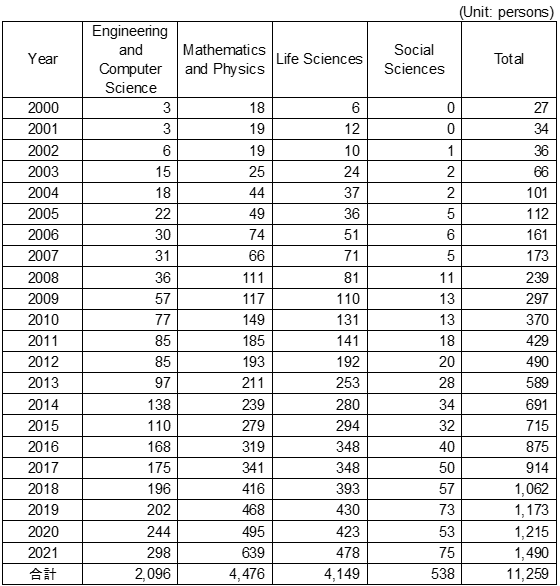 Figure 2: Trends in the Return of Chinese Scientists from the United States to China