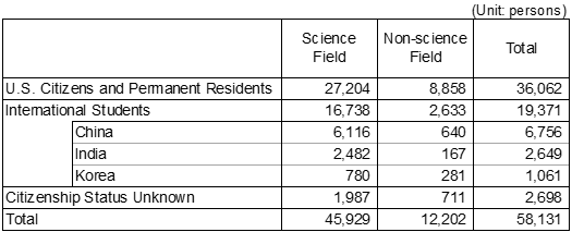 Figure 3: Composition of Ph.D. Recipients in the United States (2024)