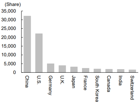 Figure 4: Leading 10 Countries in the Nature Index (2025) (Note 1, Note 2)