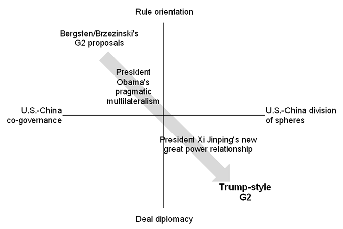 Figure 1: Transition of the G2 Concept Viewed Through the Lenses of “U.S.-China Co-Governance vs. U.S.-China Division of Spheres
