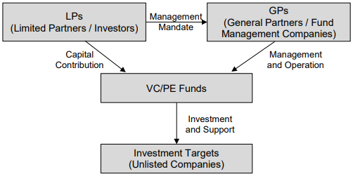 Figure 1. Major Participants in the VC/PE Market