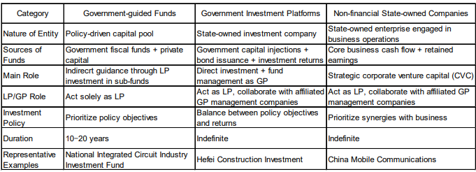 Figure 2: Comparison of government-guided funds, government investment platforms, and non-financial state-owned enterprises