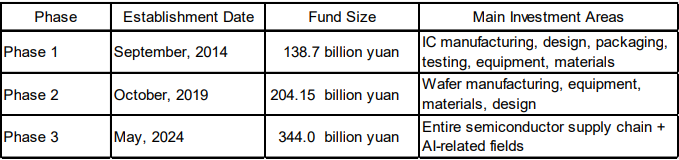 Figure 3: Thress Phases of the China Integrated Circuit Industry Investment Fund