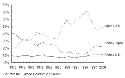 Figure 2. Relative Nominal GDP among China, the U.S. and Japan