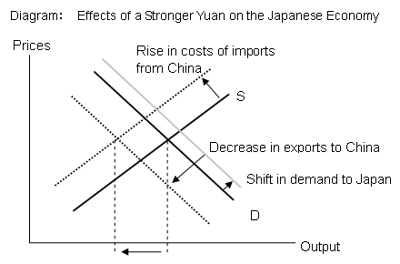 Diagram: Effects of a Stronger Yuan on the Japanese Economy