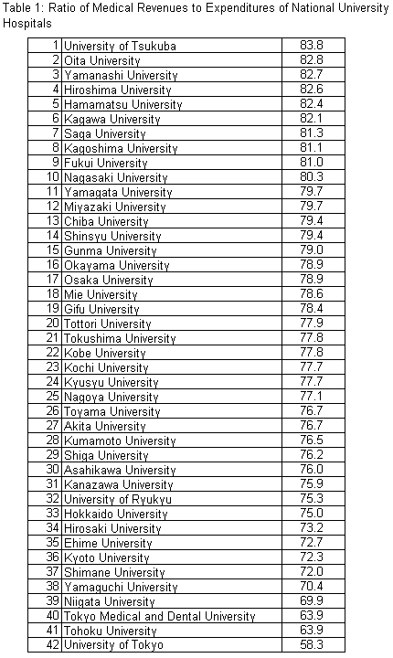 Table 1: Ratio of Medical Revenues to Expenditures of National University Hospitals