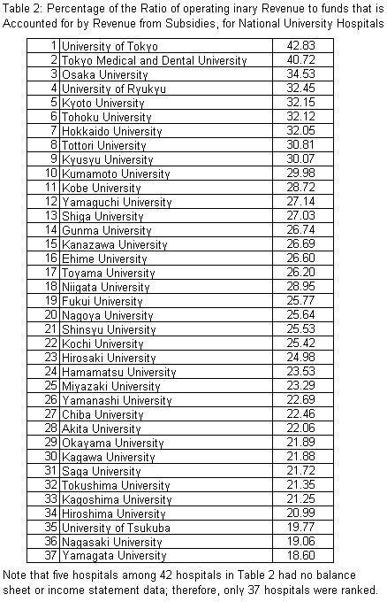 Table 2: Percentage of the Ratio of operating inary Revenue to funds that is Accounted for by Revenue from Subsidies, for National University Hospitals