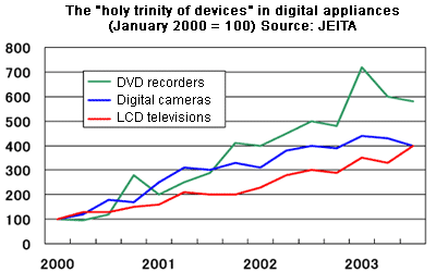 The "holy trinity of devices" in digital appliances
