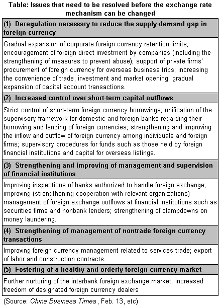 Table: Issues that need to be resolved before the exchange rate mechanism can be changed
