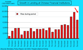 Diagram: Growth in Lending at Chinese Financial Institutions
